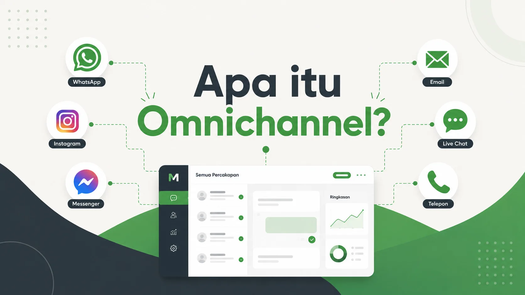 Ilustrasi banyak saluran (web, WA, toko, marketplace) menyatu ke satu pusat pelanggan omnichannel
