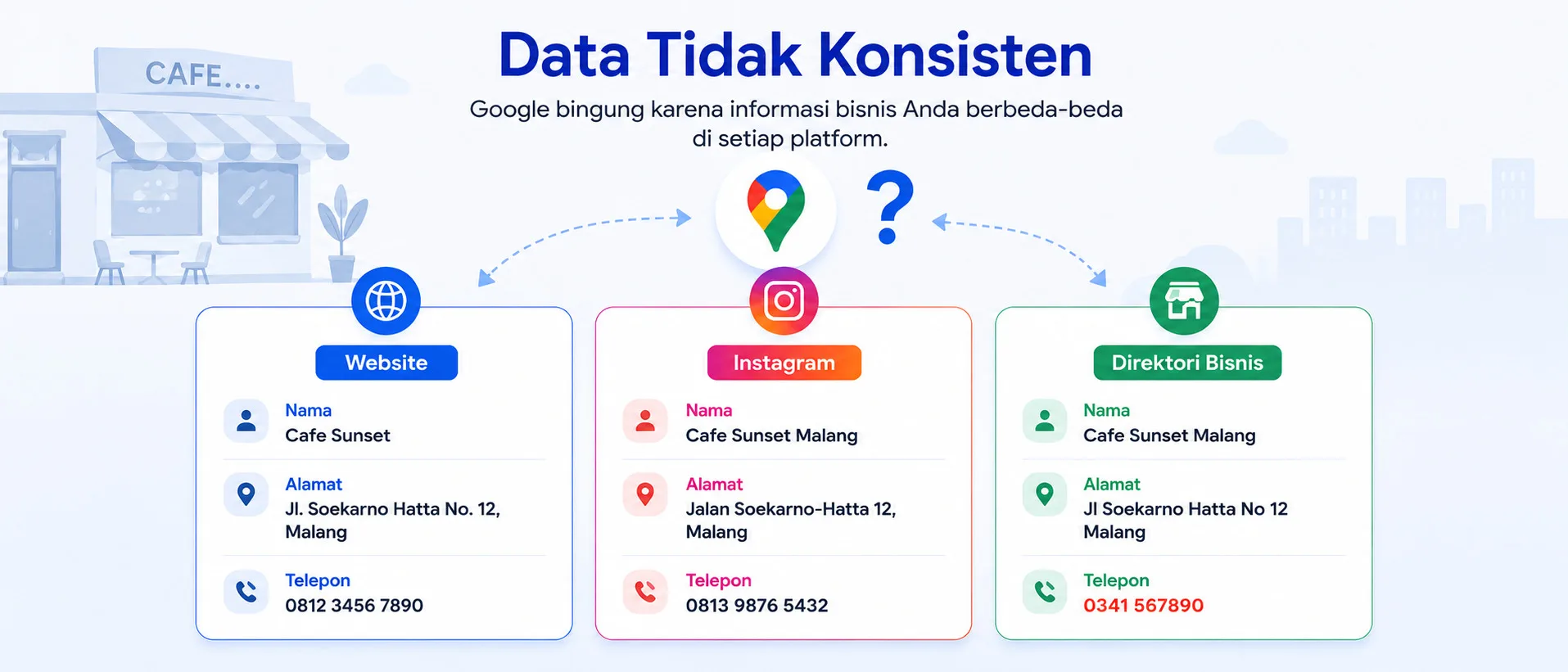 Tiga kartu data bisnis yang sama — Website, Instagram, dan Direktori Bisnis — menampilkan nama, alamat, dan nomor telepon yang berbeda-beda, membuat Google tidak yakin ketiganya bisnis yang sama